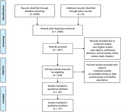 Non-invasive brain stimulation therapy on neurological symptoms in patients with multiple sclerosis: A network meta analysis